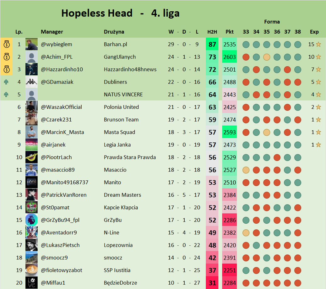 Head - Tabela 4. ligi